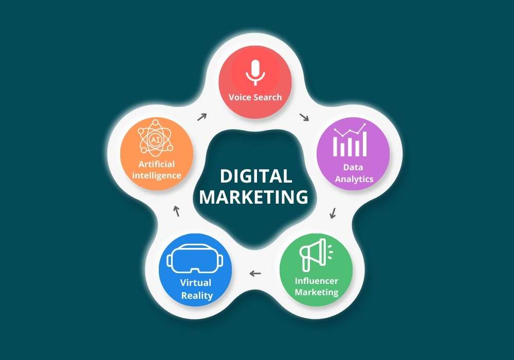 The Future Of Digital Marketing