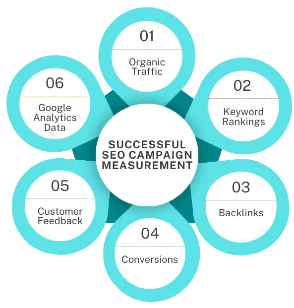 How does Skylab SEO measure the success of its SEO campaigns